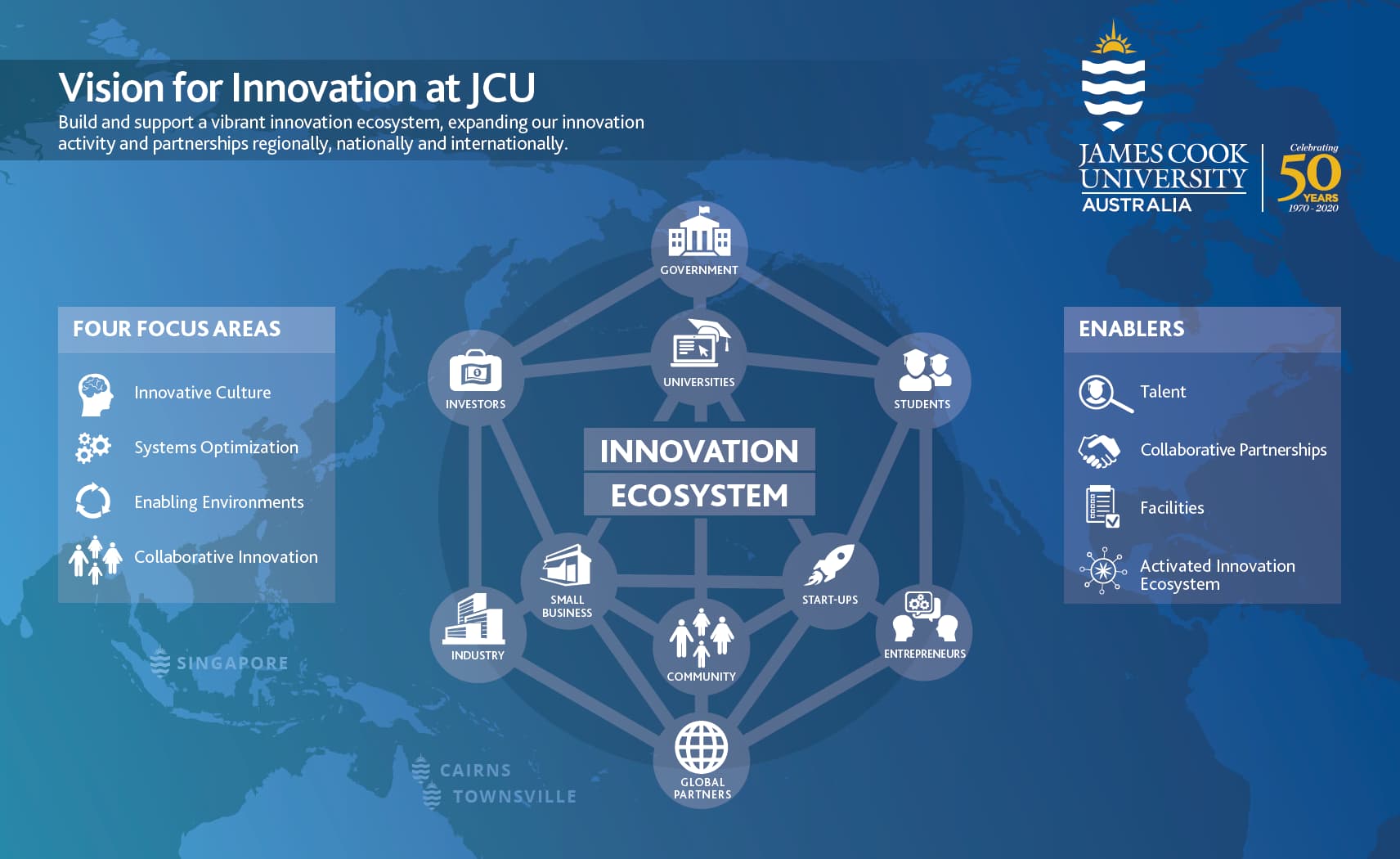 JCU Innovation Strategy Info Graphic