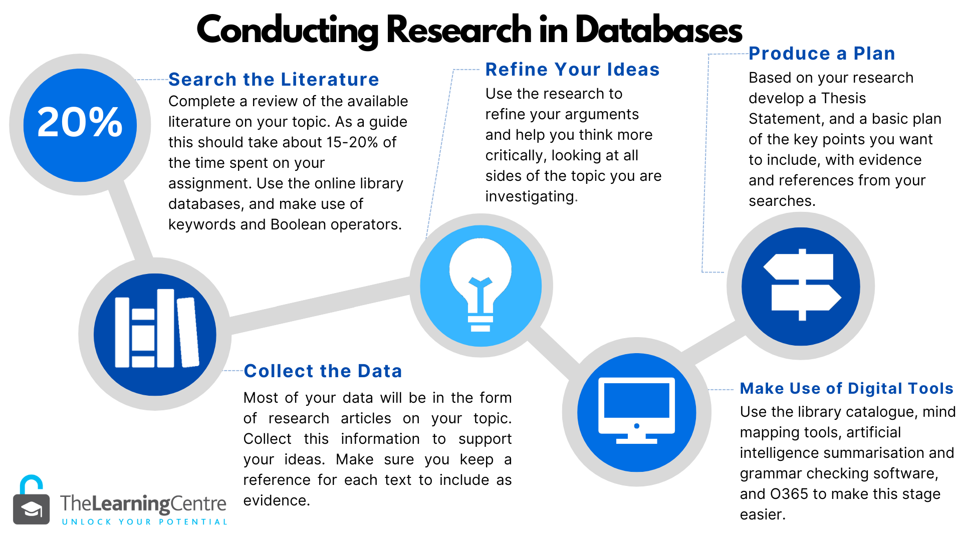 Conducting Research in Databases